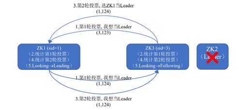 分布式協(xié)調(diào)服務(wù)ZooKeeper與數(shù)據(jù)處理服務(wù)的理論與實(shí)踐